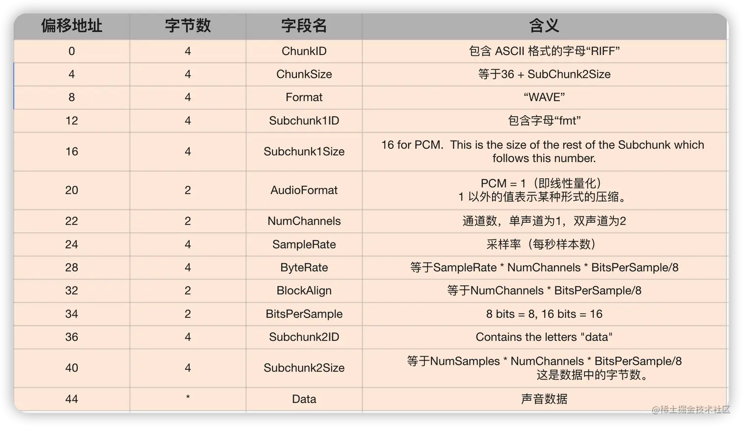 wave文件头部结构详情