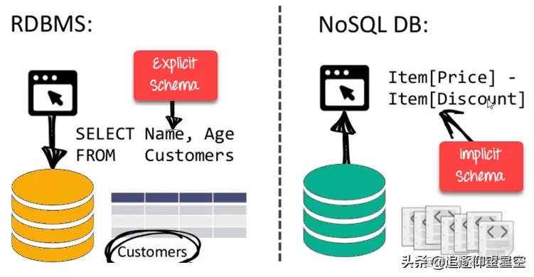 什么是MongoDB？为什么要使用MongoDB？