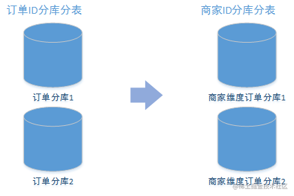 数据异构就该这样设计，yyds - 掘金