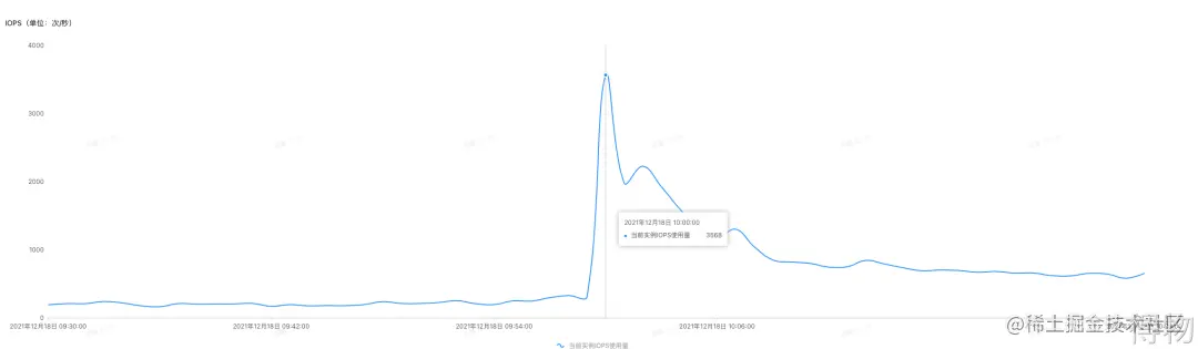 MySQL中的IO问题分析与优化数据图表-heapdump性能社区