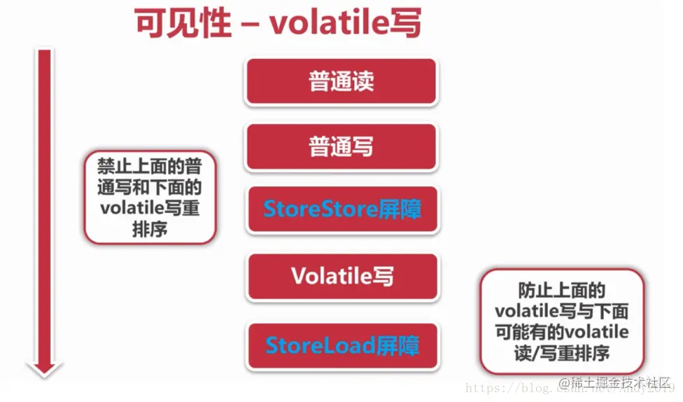 可见性-volatile写