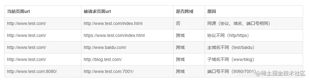springmvc或者springboot中实现跨域的5种