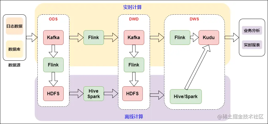 Lambda架构的实时数仓
