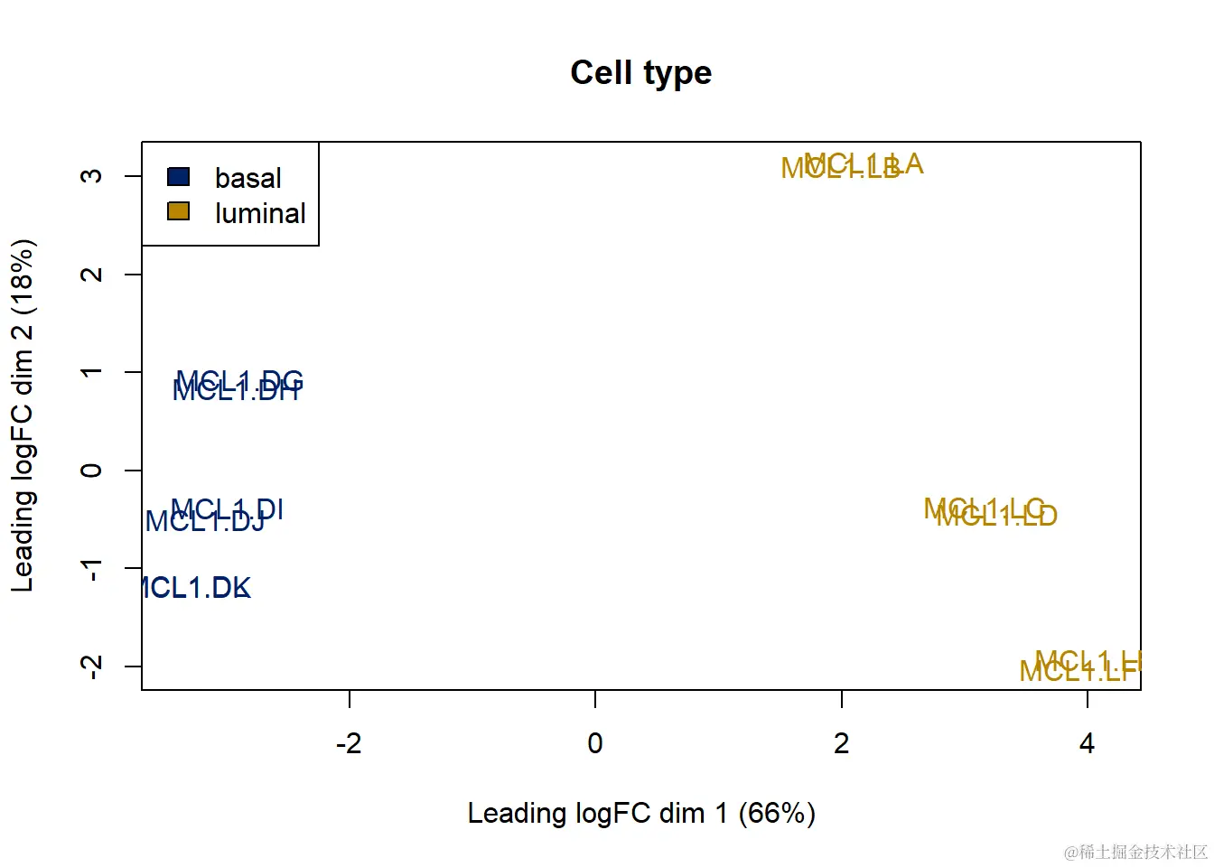 MDS shows variation due to cell type explains the first dimension of the data.