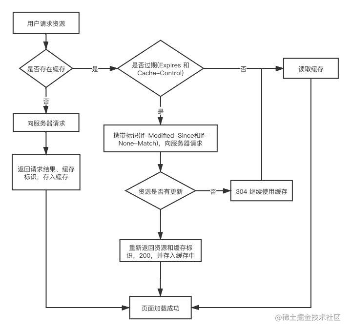 从输入URL开始建立前端知识体系