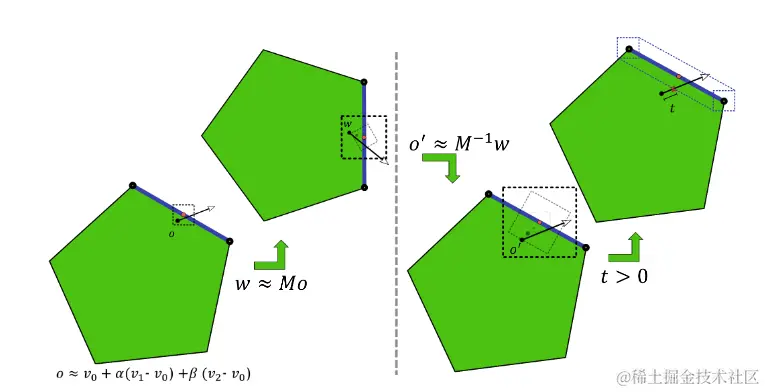 A flow diagram of four stages (in green), showing an approximate computed ray origin as it is constructed, transformed, and finally used for a ray-triangle intersection test.