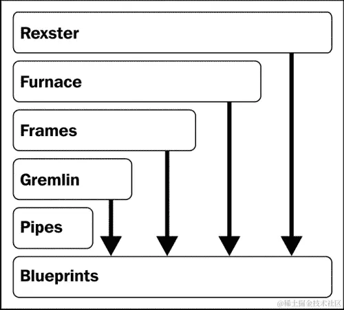 访问图 - TinkerPop 堆栈