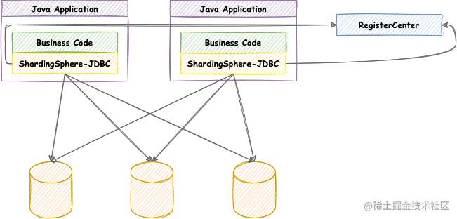 ShardingSphere-JDBC Architecture