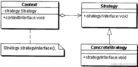 策略模式的结构