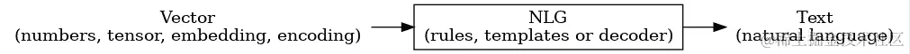 矢量 NLG 文本图形