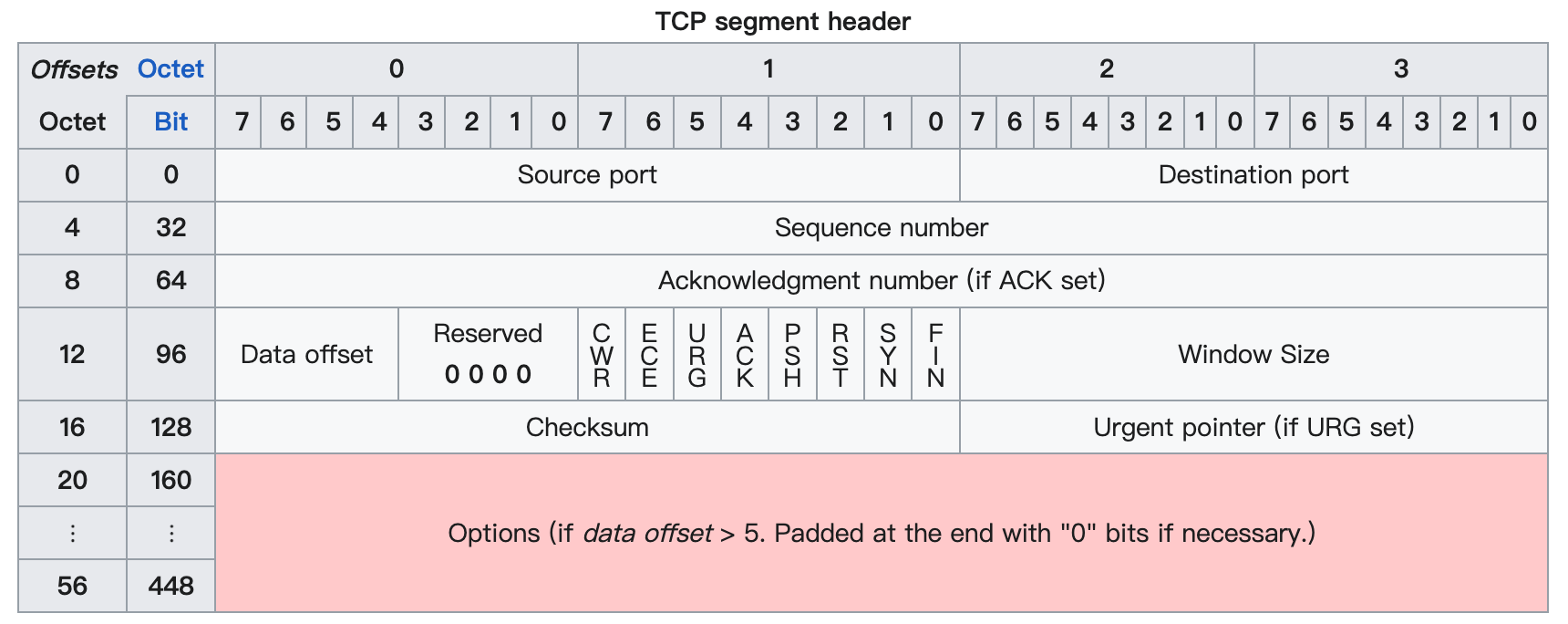 聊聊服务间的网络通信 - TCP 与 HTTP