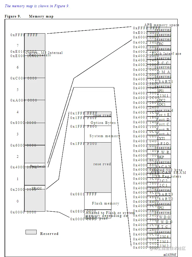 CTF竞赛题解之stm32逆向入门