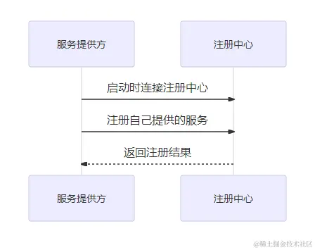 Dubbo服务提供方的注册和发现