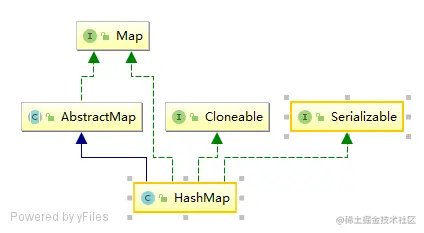 HashMap