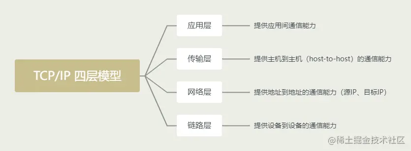 TCP_IP 四层模型.png
