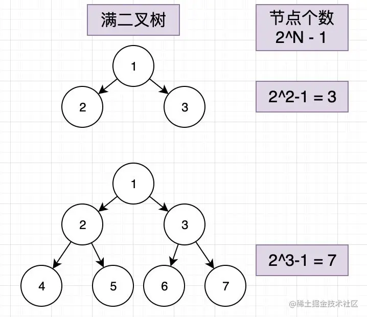 满二叉树