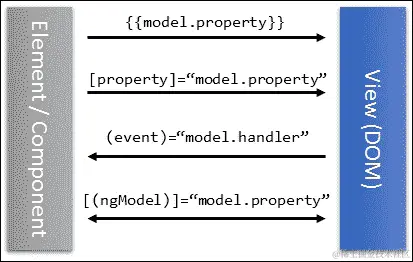 使用 ngModel 进行双向绑定
