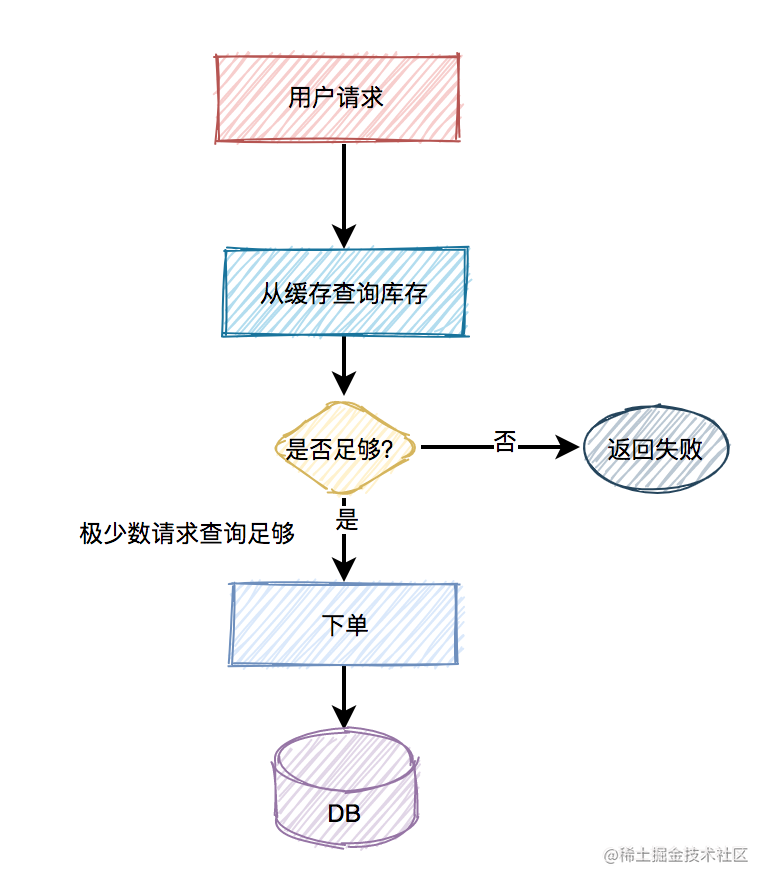 高并发秒杀系统设计_网上秒杀技巧_https://bianchenghao6.com/blog_Python_第9张