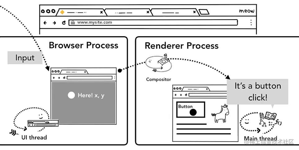 Input event routed through the browser process to the renderer process.webp