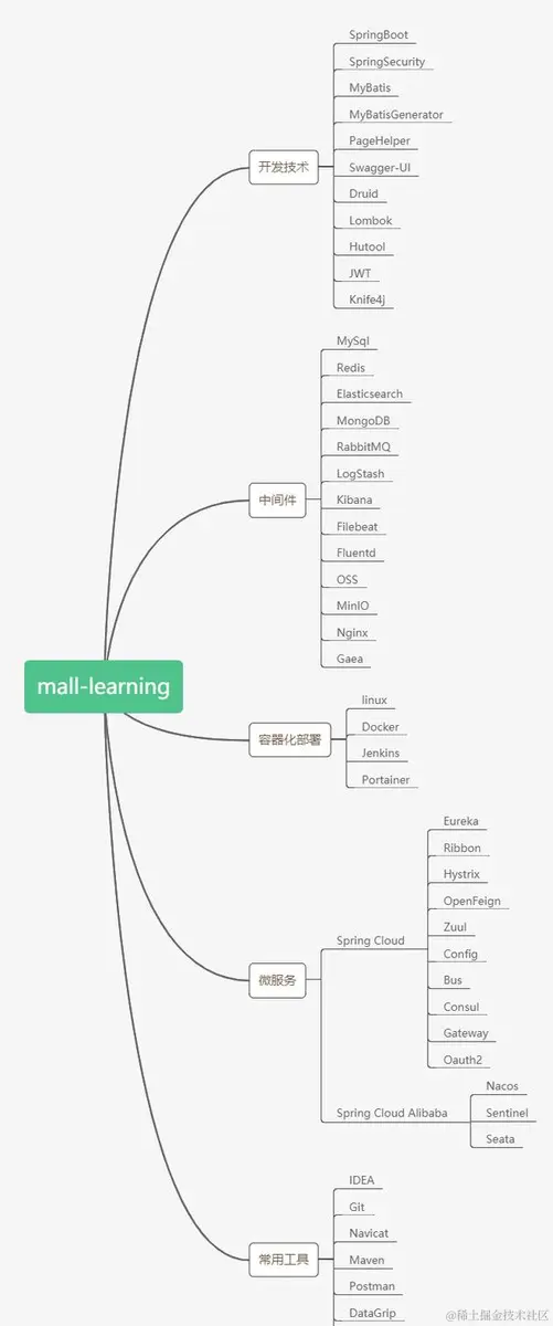 40K+Star！Mall电商实战项目开源，附源码、教程合集