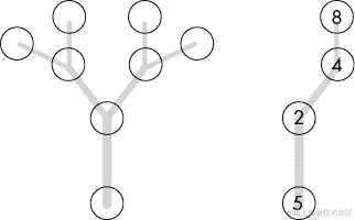 两幅图像，一幅是每个节点都被圈起来的树，另一幅是每个弯曲处都被圈起来的树枝，并且圈内写着数字 8、4、2 和 5。
