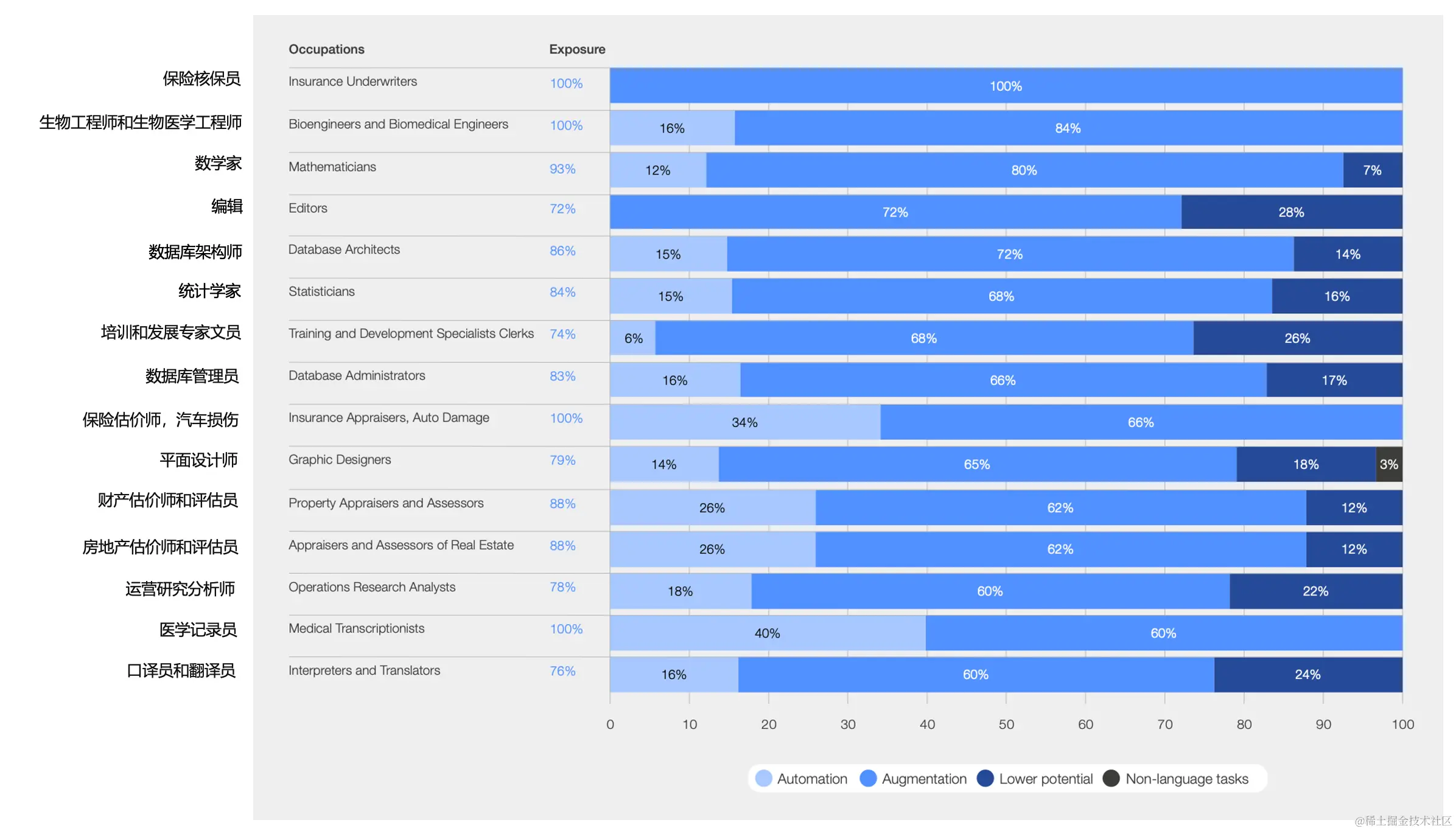 图3: 具有最高增强潜力的工作