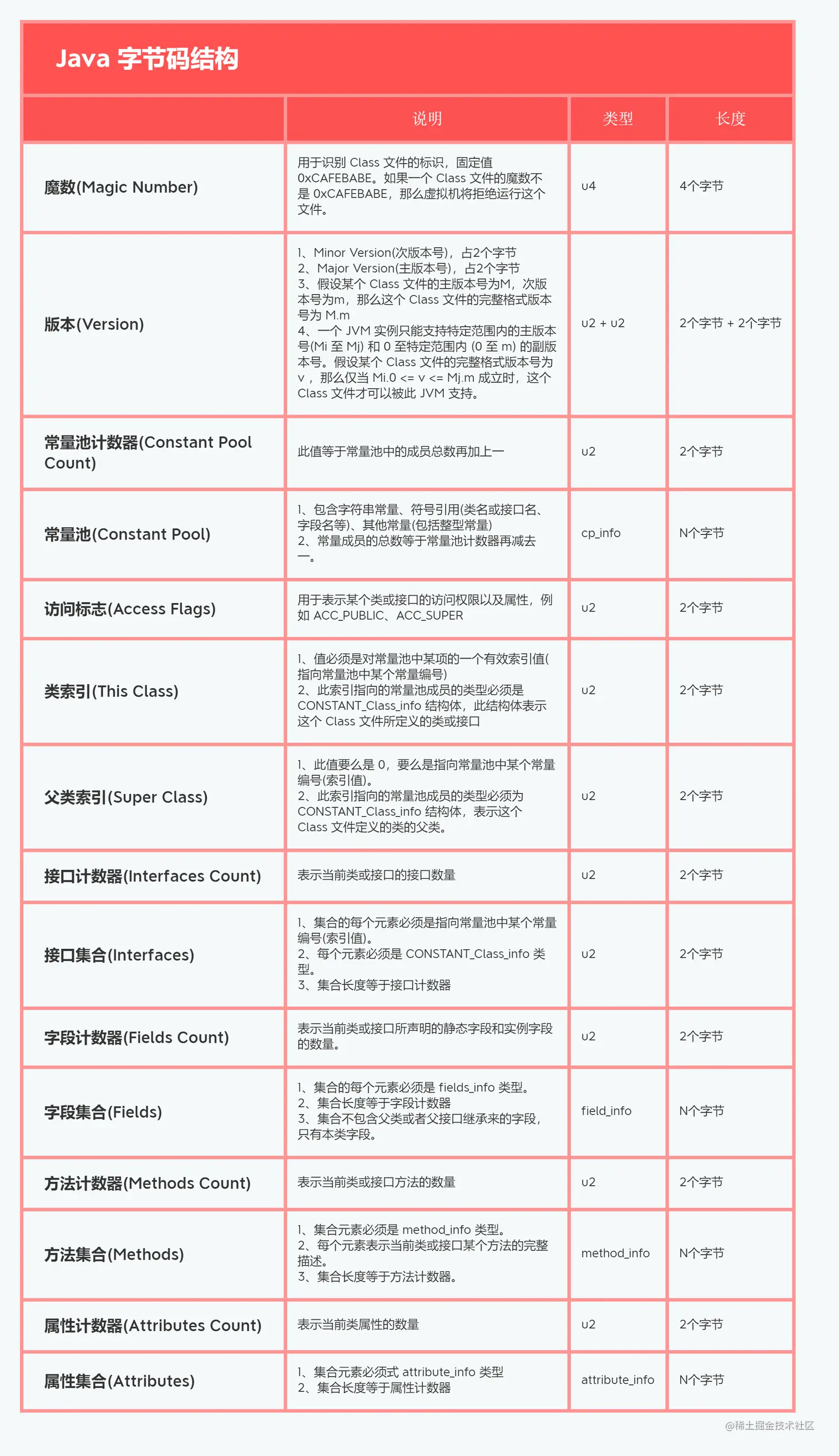 字节码文件结构