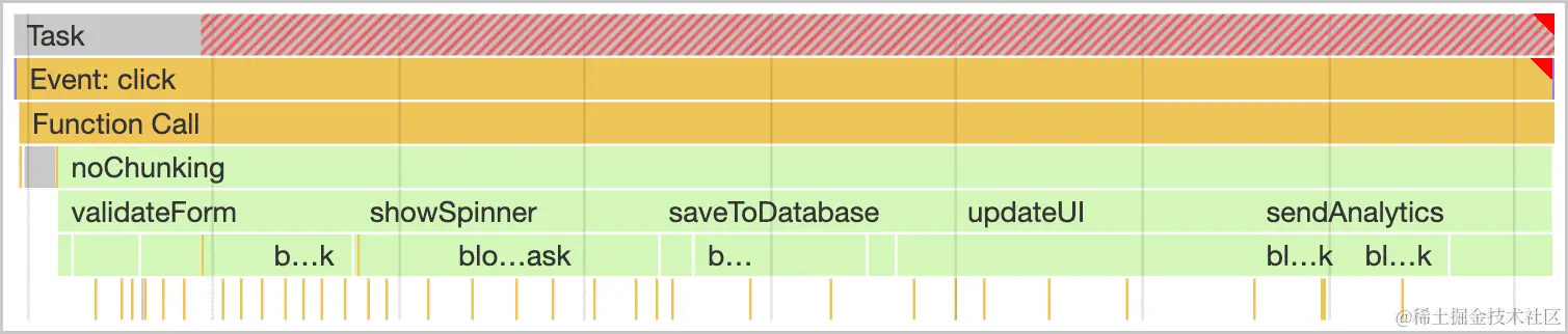 Chrome 开发者工具的性能分析器中的一项耗时较长的任务。任务的阻塞部分（超过 50 毫秒）用红色对角条纹绘制。