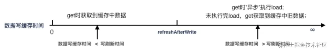 缓存之王Caffeine Cache，性能比Guava更强