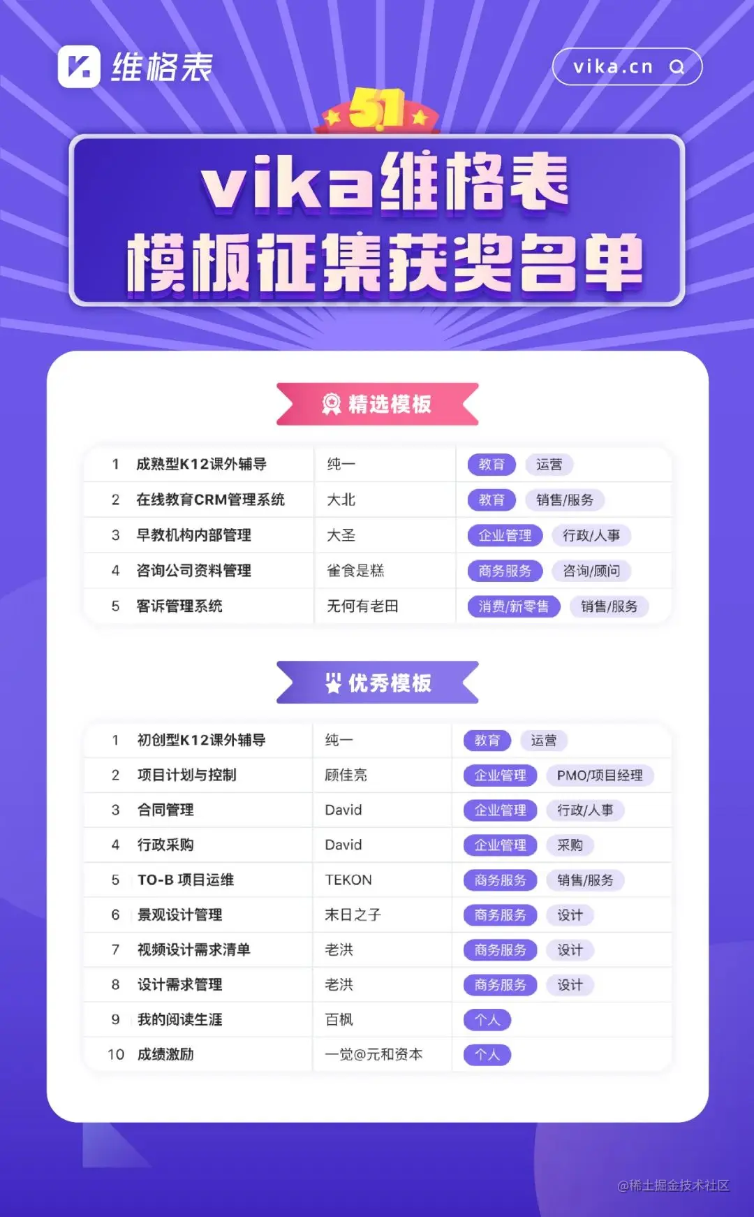 vika维格表模板大赛落幕：3888元大礼包花落谁家？