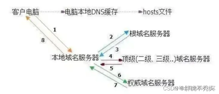 [外链图片转存失败,源站可能有防盗链机制,建议将图片保存下来直接上传(img-JwSXPsWn-1658136470833)(../../../Pictures/Linux/wps200.png)]