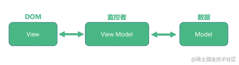 我们为什么选择VUE来构建前端