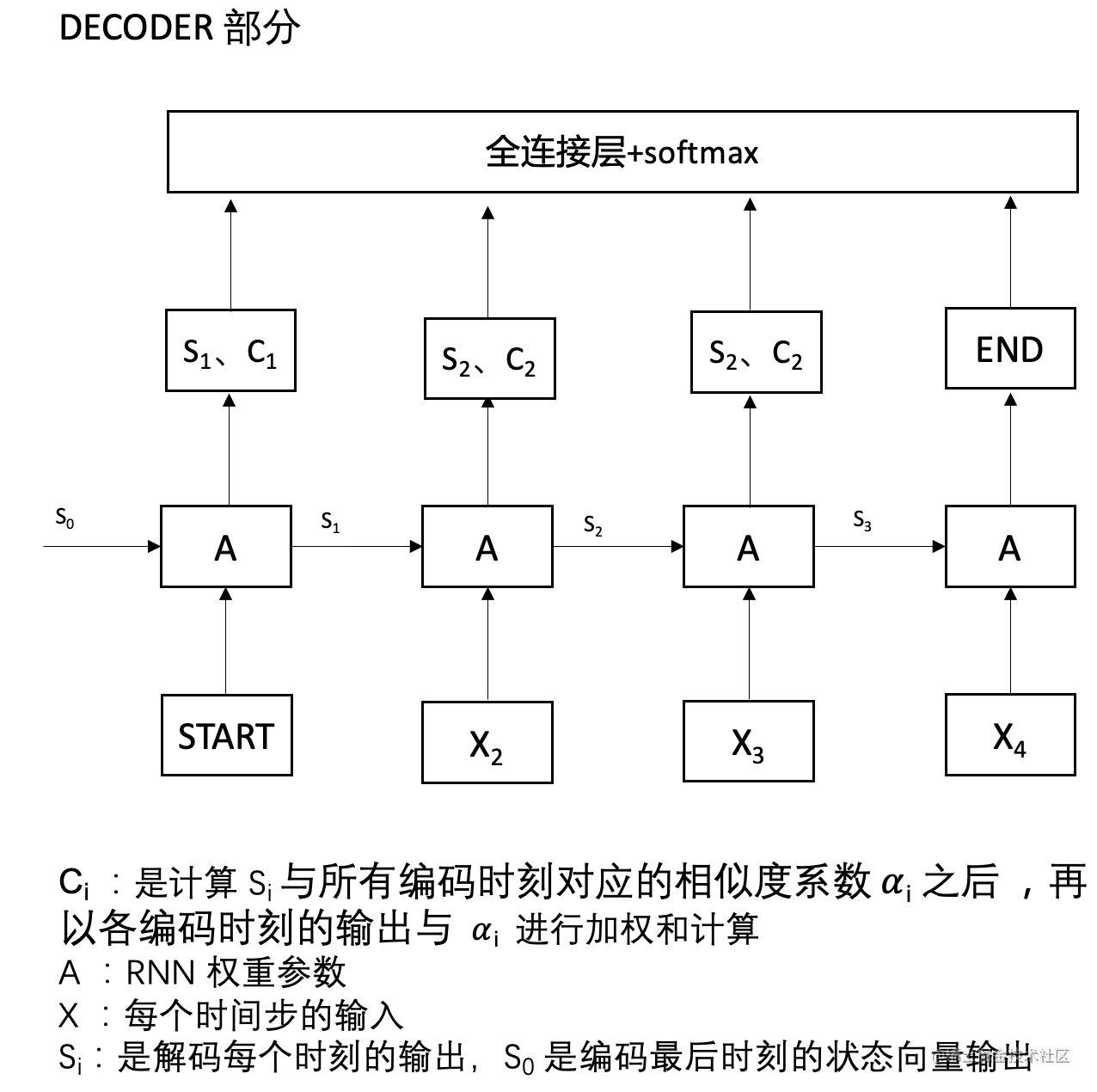 Seq2Seq+Attention 的 tensorflow-1.14 实现-一一网