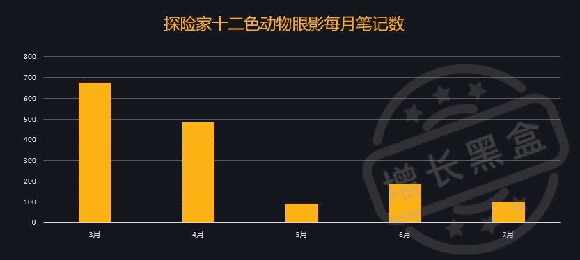 KOL营销 完美日记探险家十二色动物眼影在小红书的每月笔记数