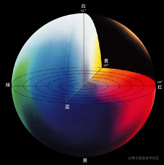 Lab模型