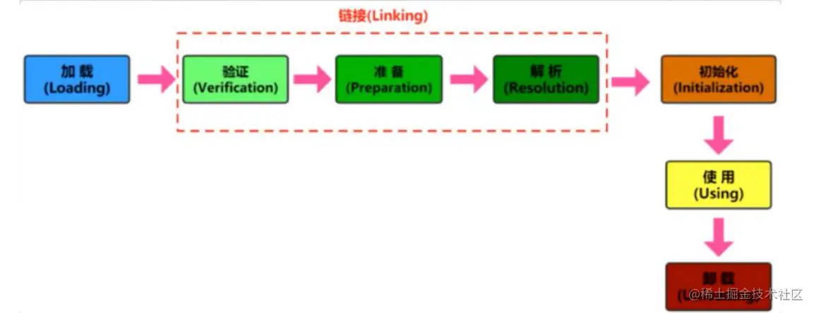 类加载的生命周期