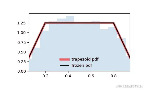 ../../_images/scipy-stats-trapezoid-1.png