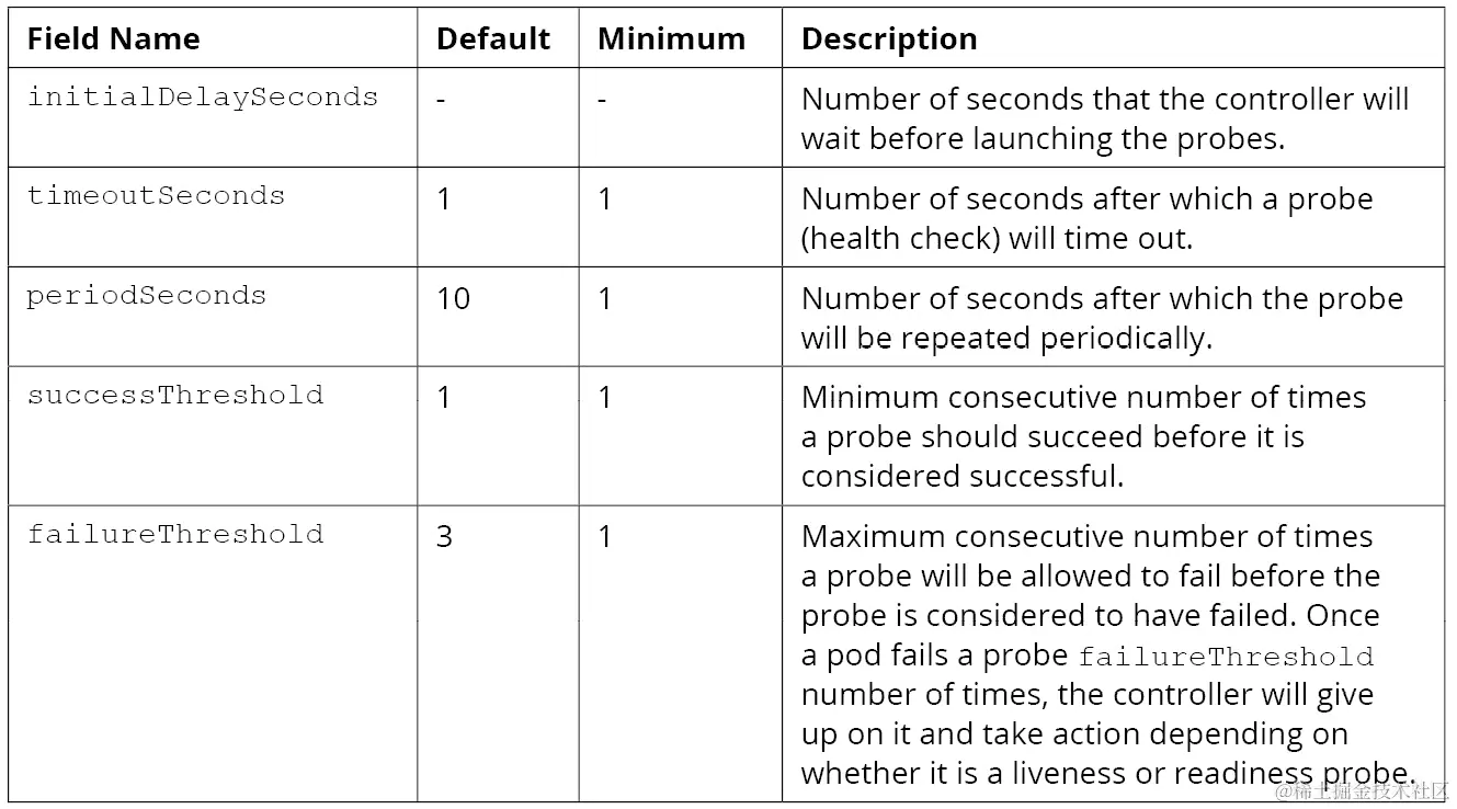 图 5.11：显示探针配置字段的表格