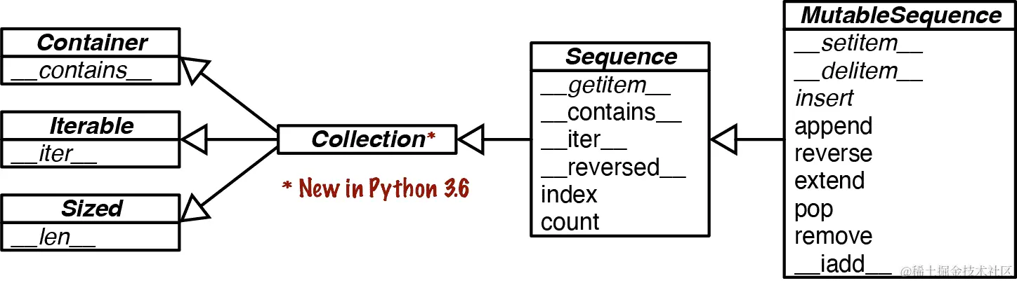 Sequence 和 MutableSequence 的 UML 类图