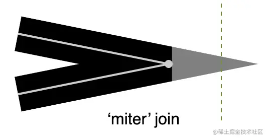 Miter join with miter limit in grey.