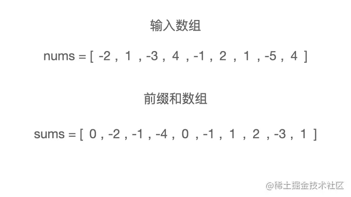 leetcode-53-最大子数组和.gif