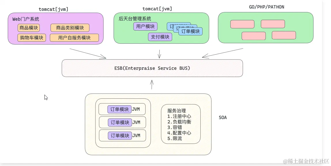 企业服务总线 ESB
