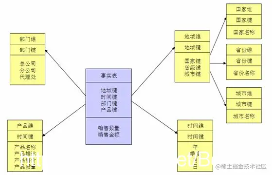 雪花架构