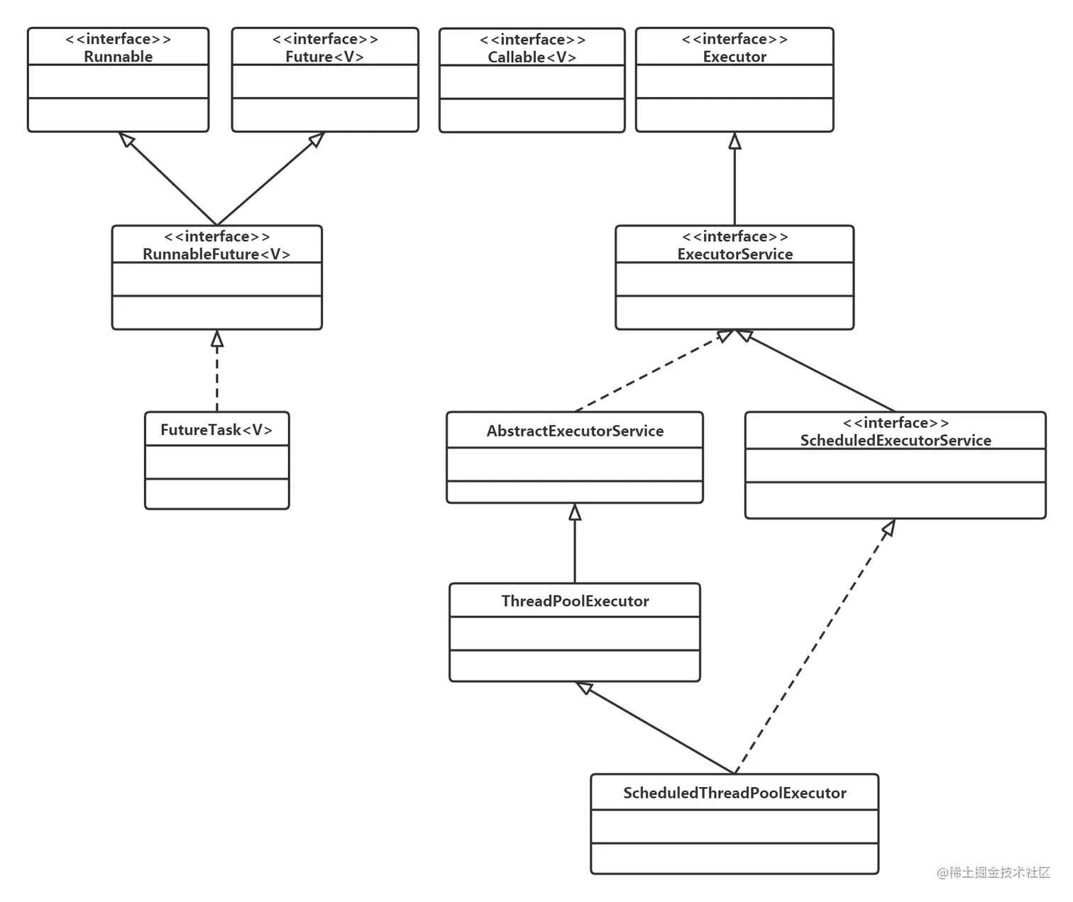 Executor框架的类与接口