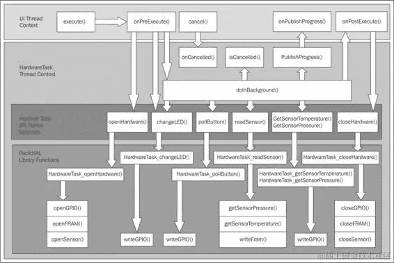 使用 HardwareTask 类