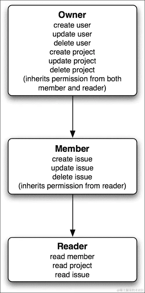 创建 RBAC 授权层次结构