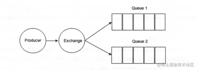 Exchange(交换器) 示意图