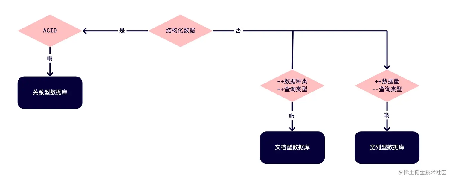 数据库选择流程图