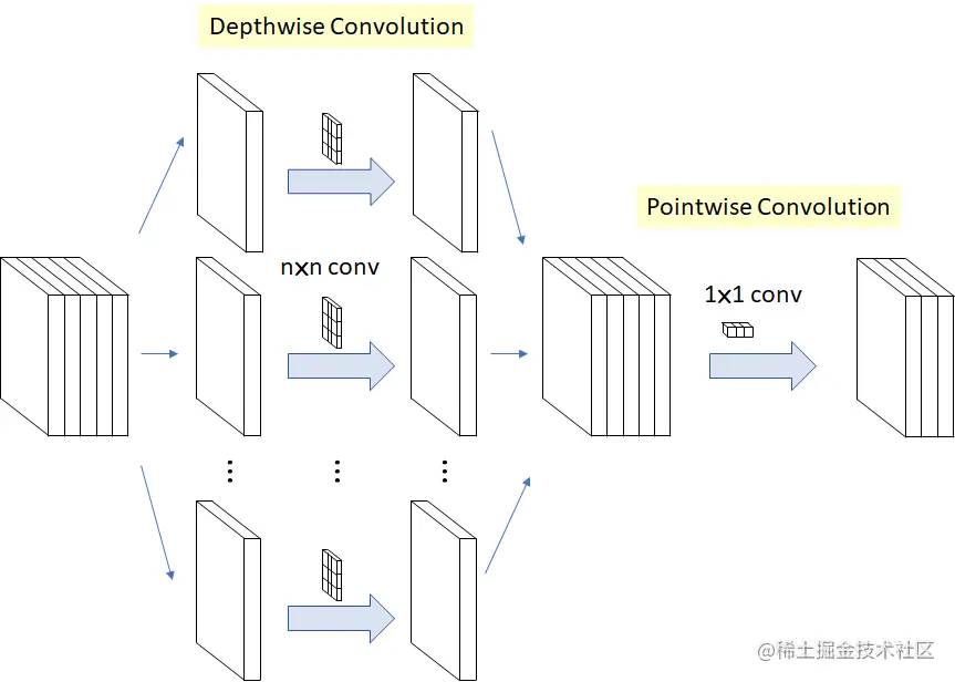 深度可分离卷积的计算步骤