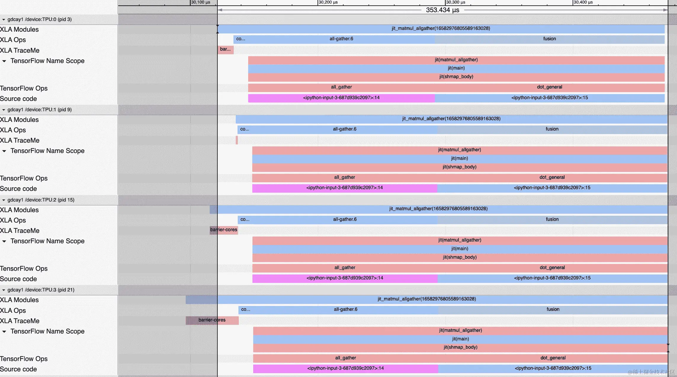 没有重叠的 all-gather 矩阵乘法分析